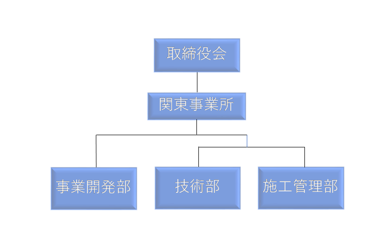 組織図